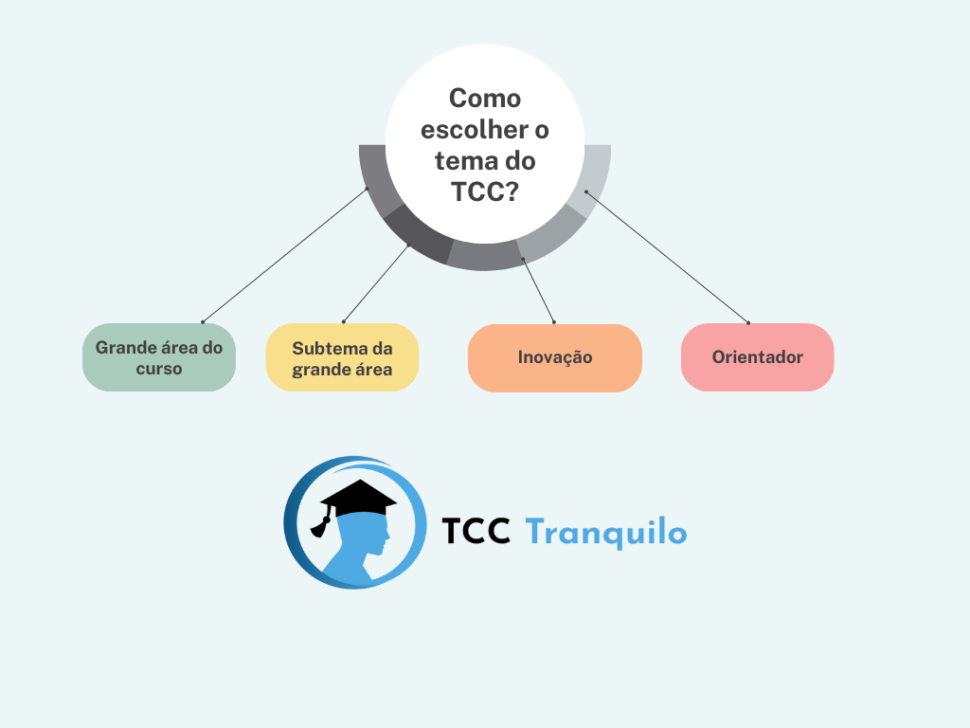 Como Escolher O Tema Do Tcc 4 Dicas Mapa Mental Gratuito