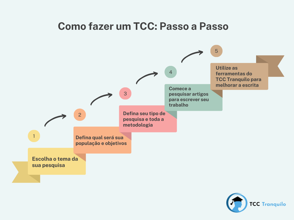 tcc passo a passo