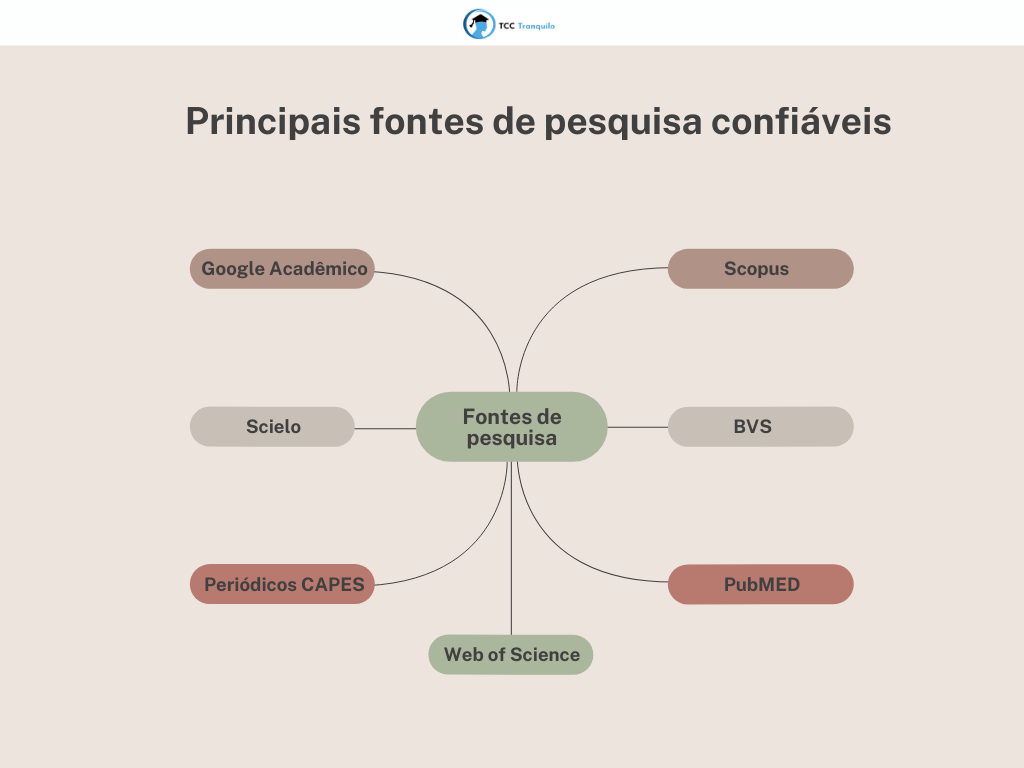 fontes de pesquisa confiáveis