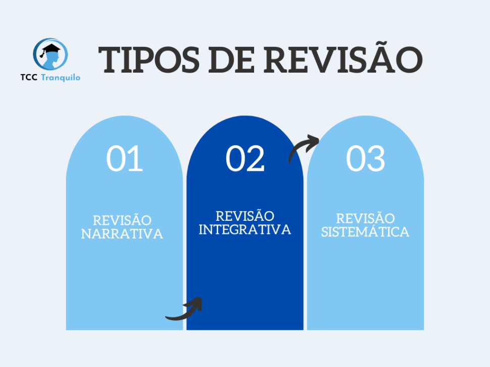 Tipos de estudos: revisão de literatura - TCC Tranquilo