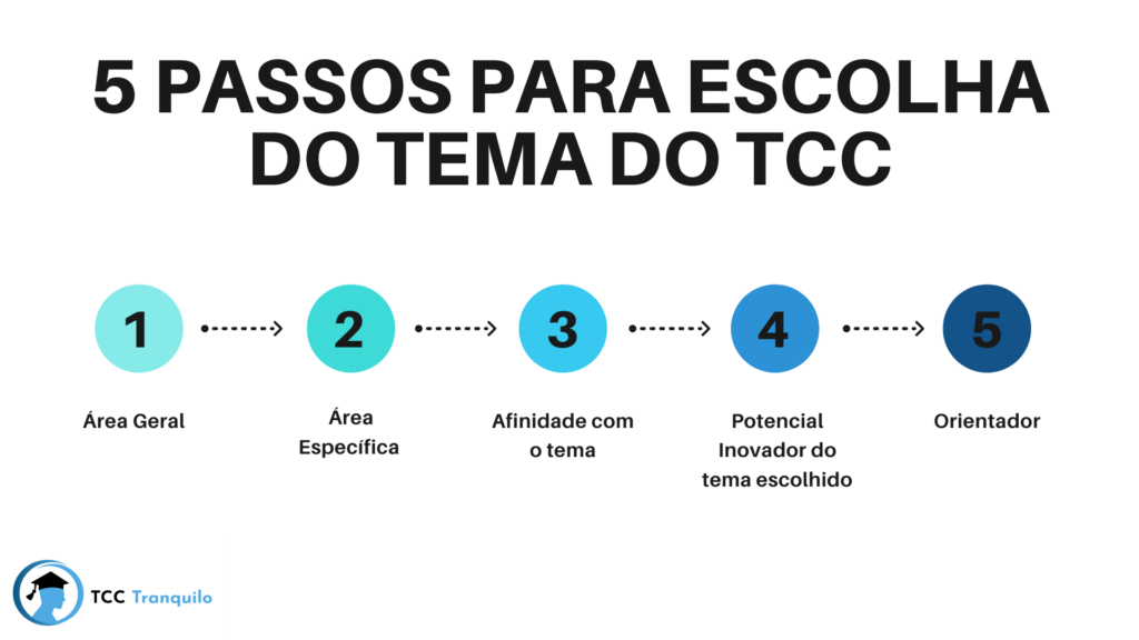 5 passos escolha do tema do tcc